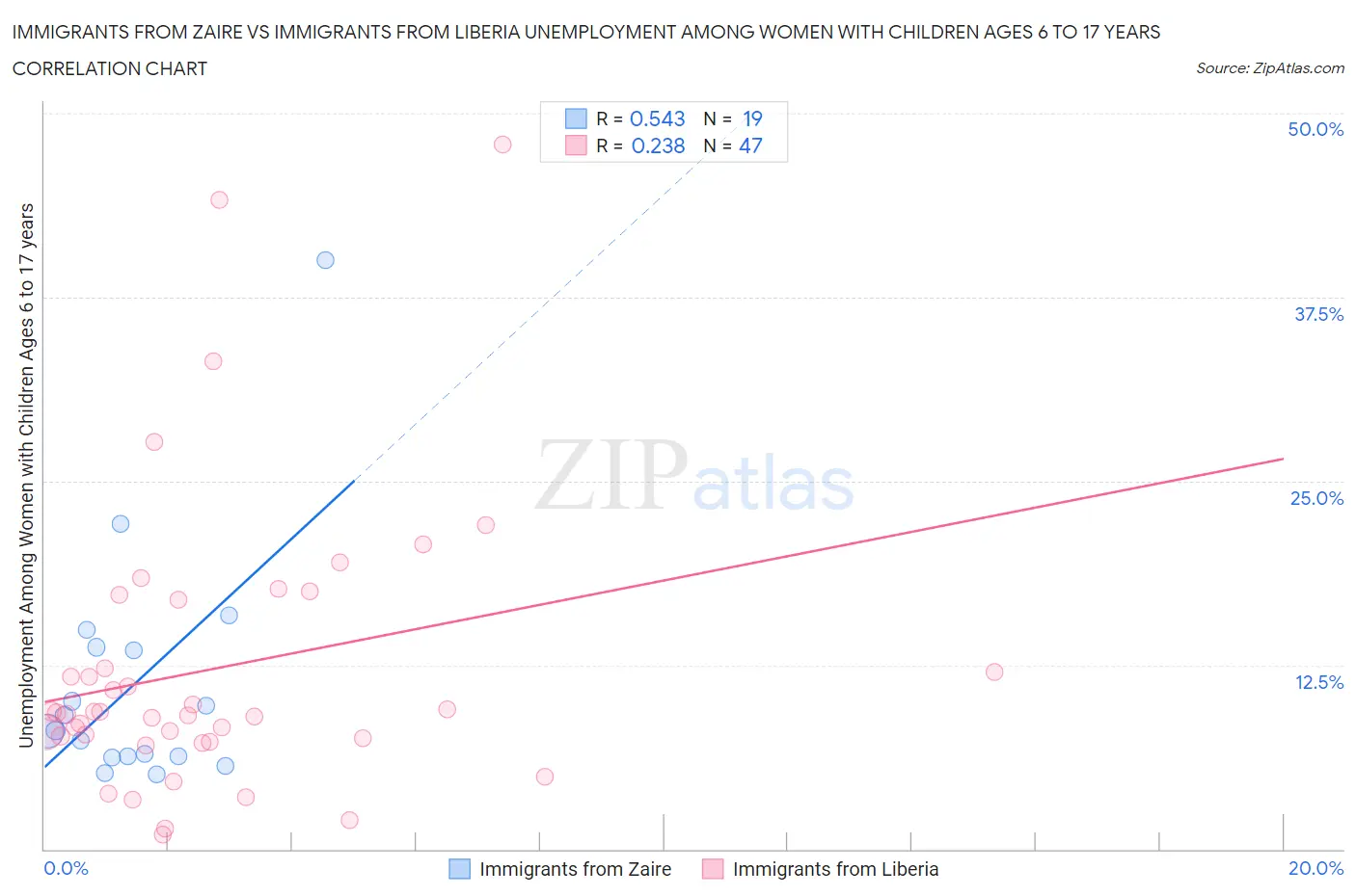 Immigrants from Zaire vs Immigrants from Liberia Unemployment Among Women with Children Ages 6 to 17 years