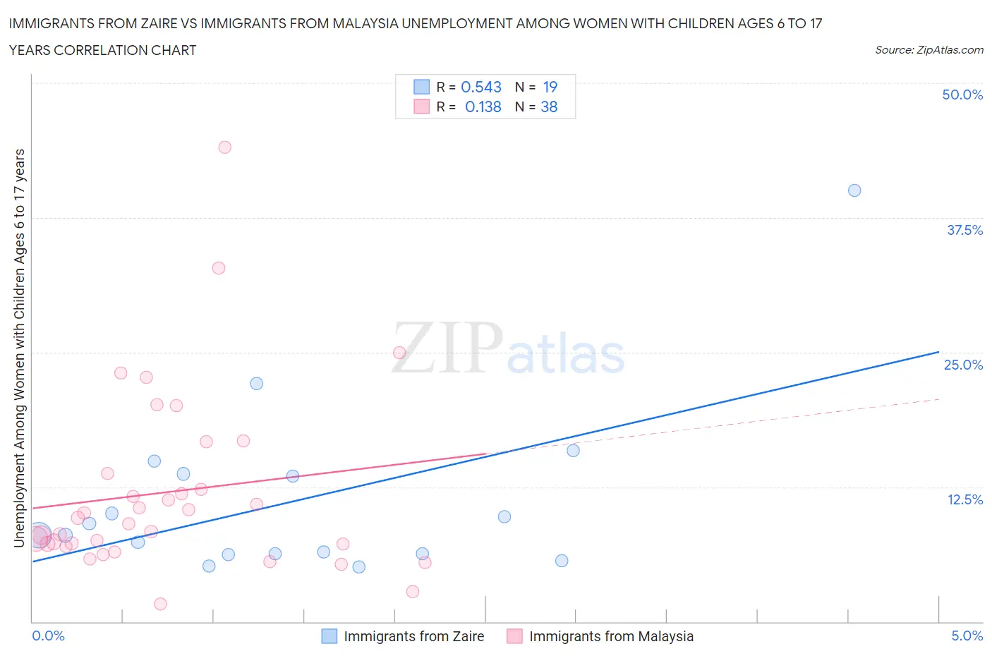Immigrants from Zaire vs Immigrants from Malaysia Unemployment Among Women with Children Ages 6 to 17 years