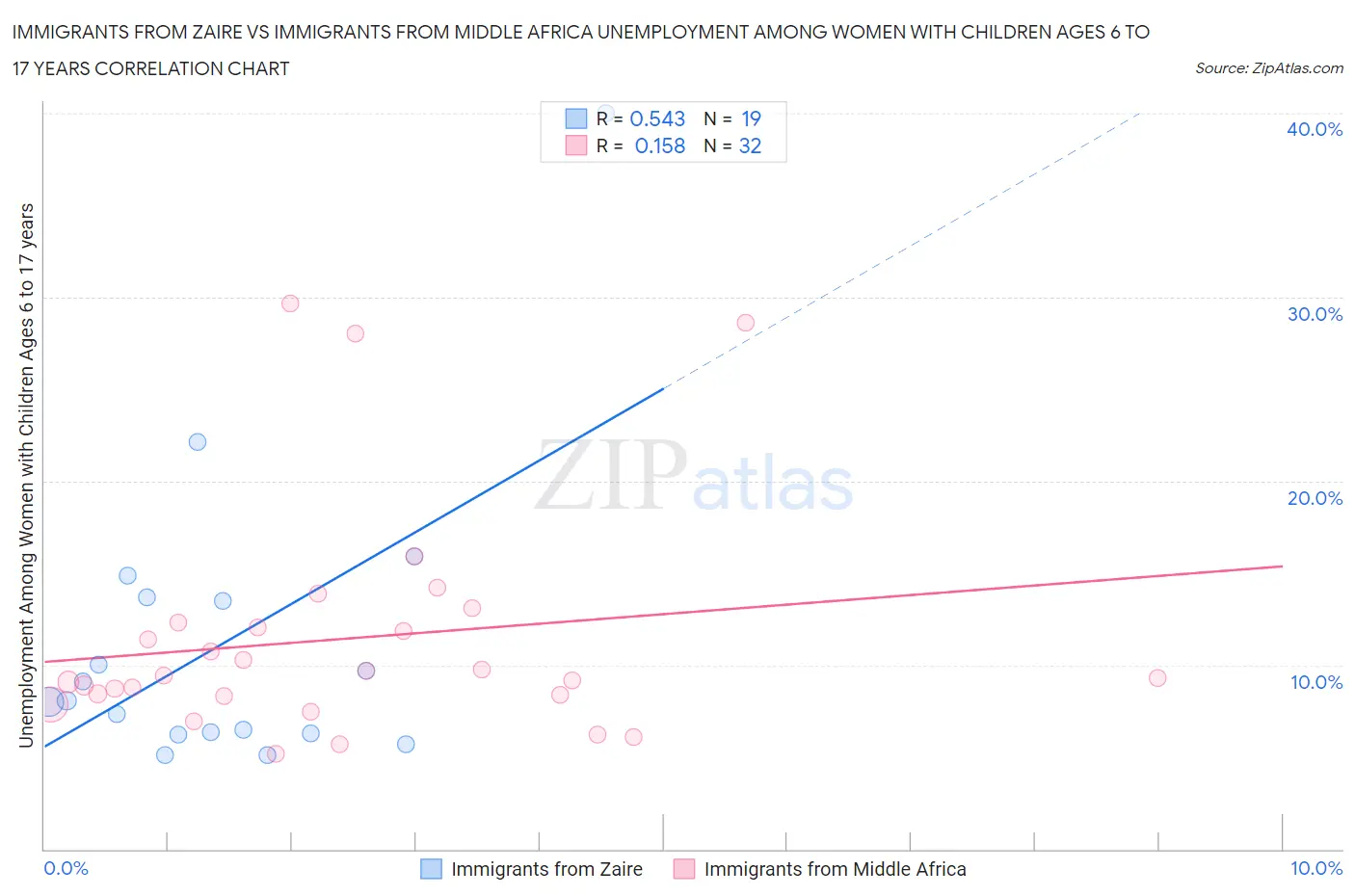 Immigrants from Zaire vs Immigrants from Middle Africa Unemployment Among Women with Children Ages 6 to 17 years