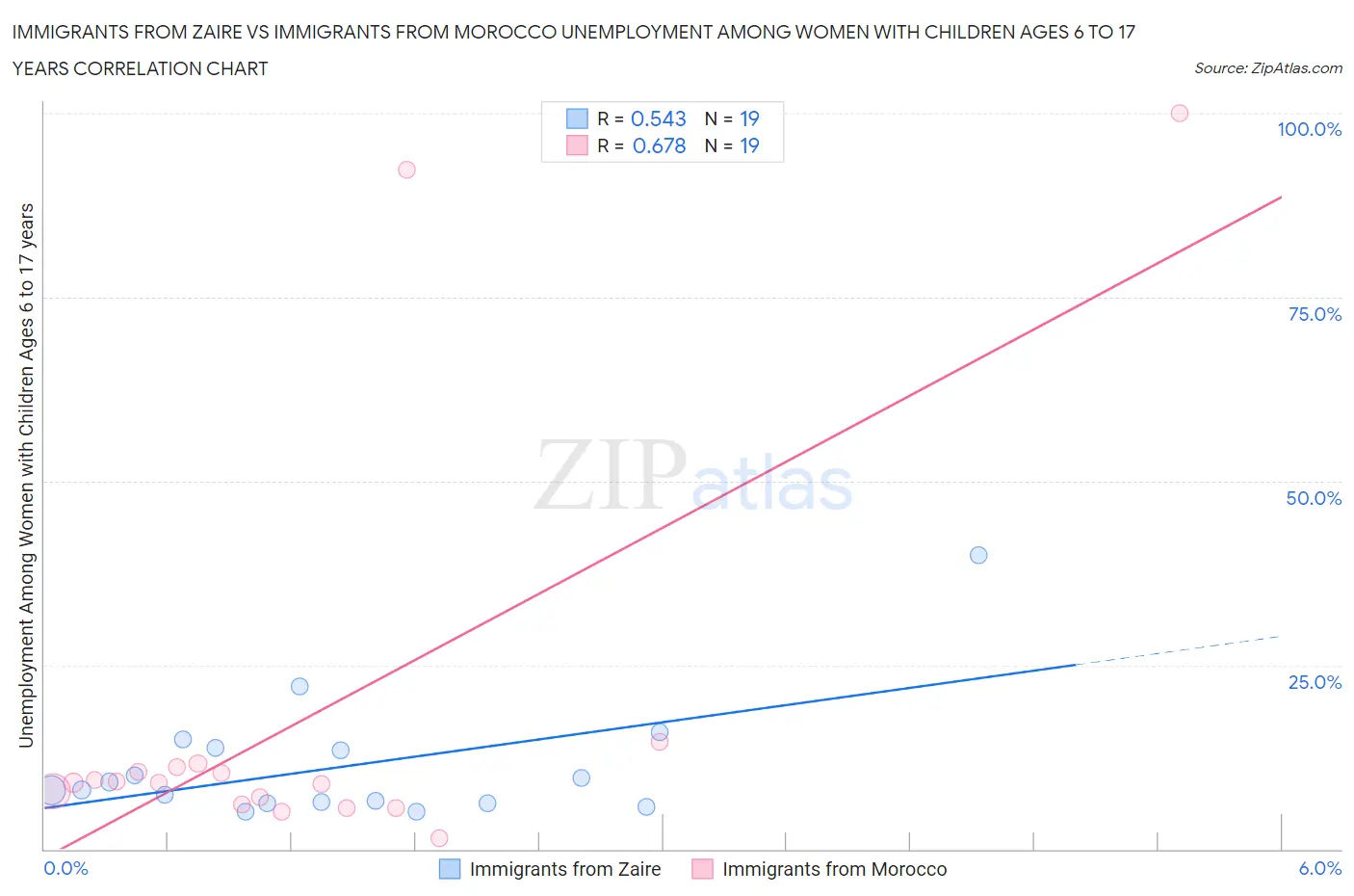 Immigrants from Zaire vs Immigrants from Morocco Unemployment Among Women with Children Ages 6 to 17 years