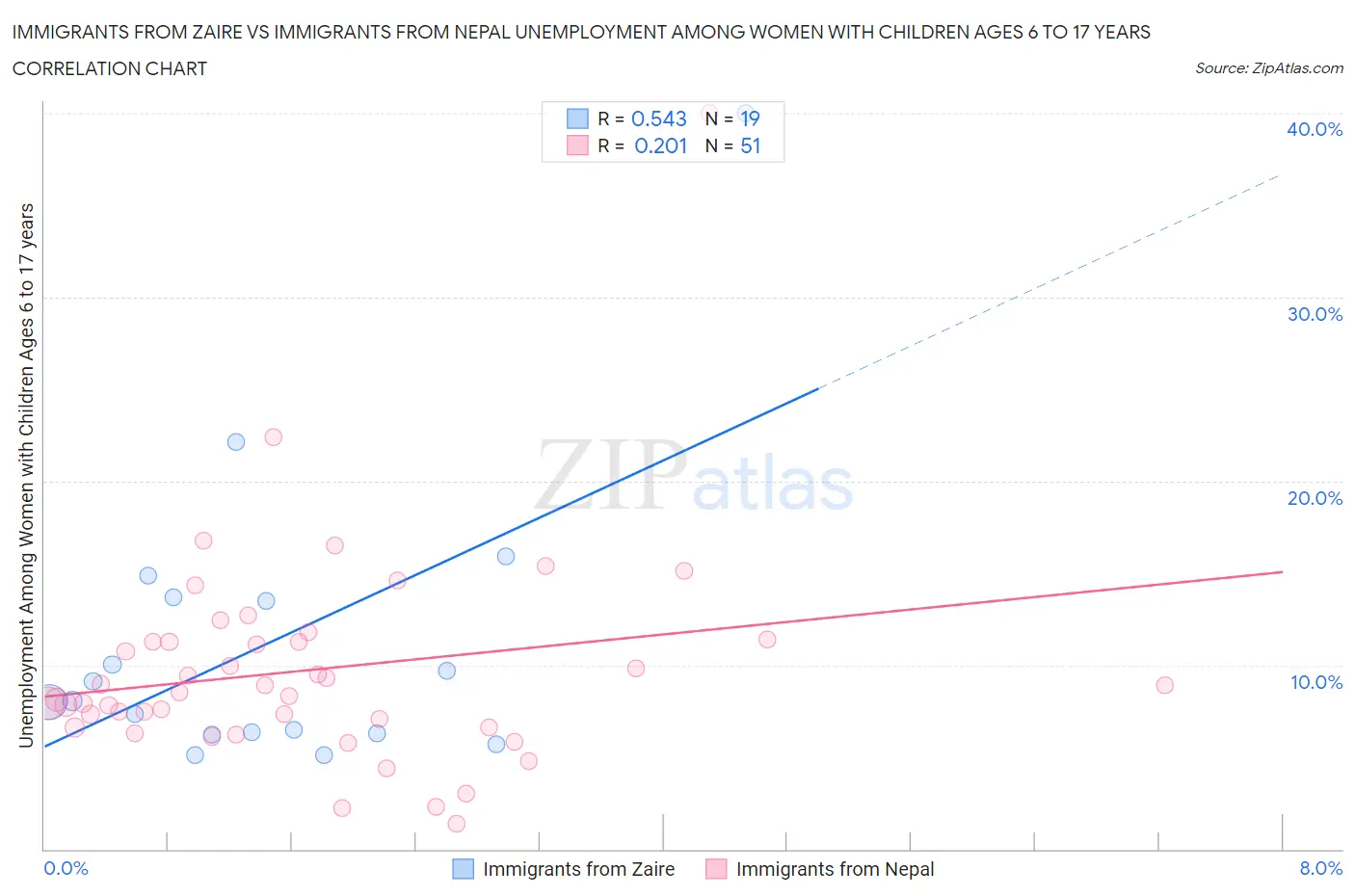 Immigrants from Zaire vs Immigrants from Nepal Unemployment Among Women with Children Ages 6 to 17 years