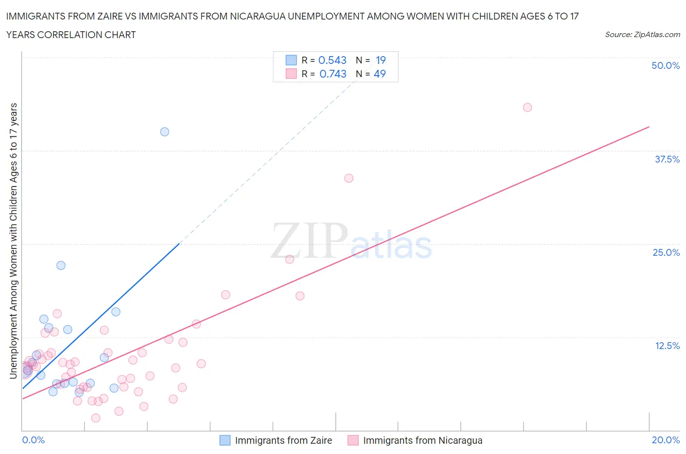 Immigrants from Zaire vs Immigrants from Nicaragua Unemployment Among Women with Children Ages 6 to 17 years