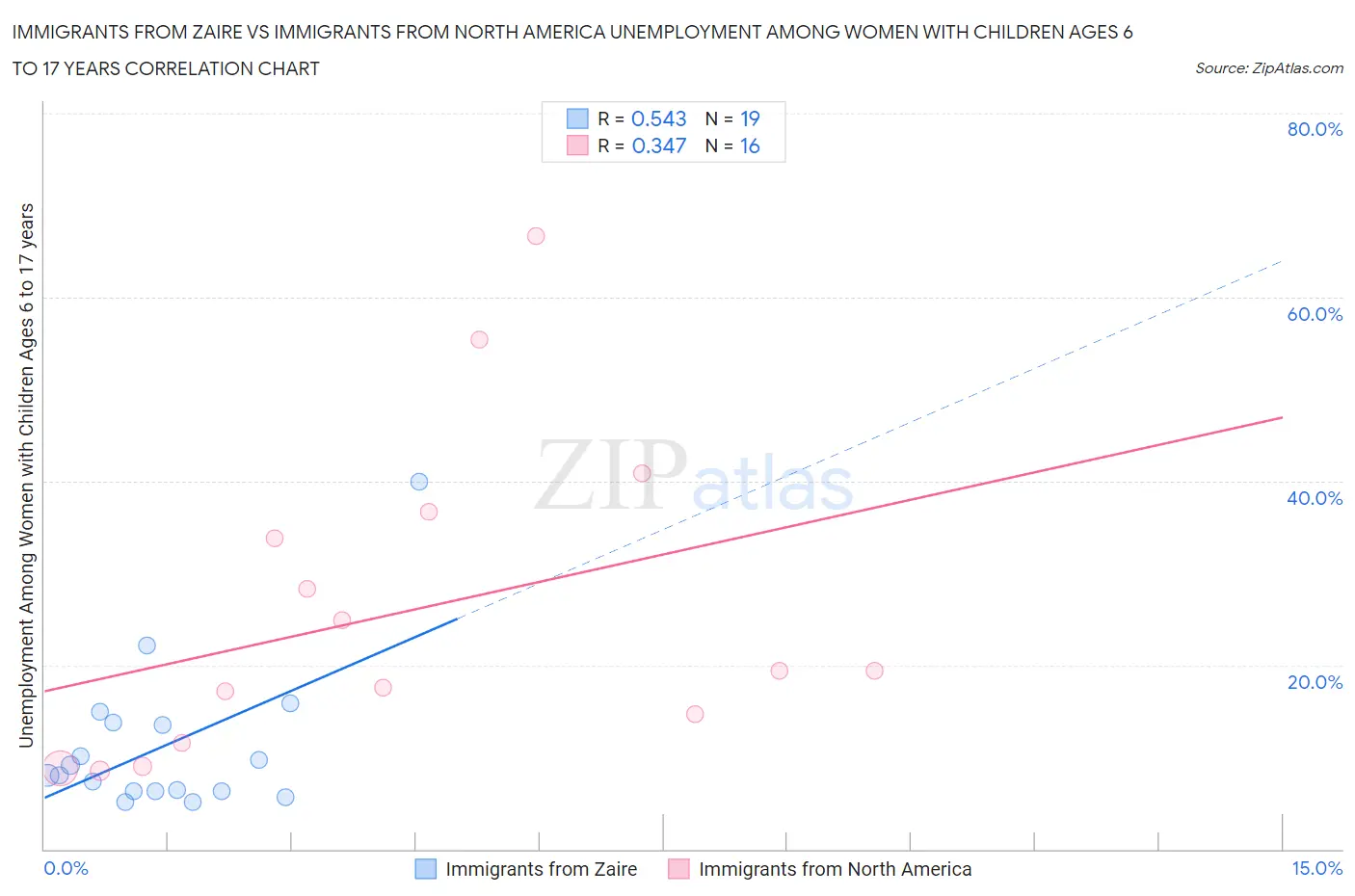 Immigrants from Zaire vs Immigrants from North America Unemployment Among Women with Children Ages 6 to 17 years