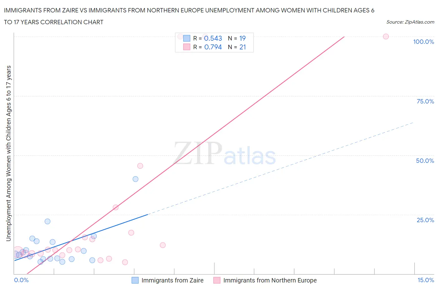 Immigrants from Zaire vs Immigrants from Northern Europe Unemployment Among Women with Children Ages 6 to 17 years