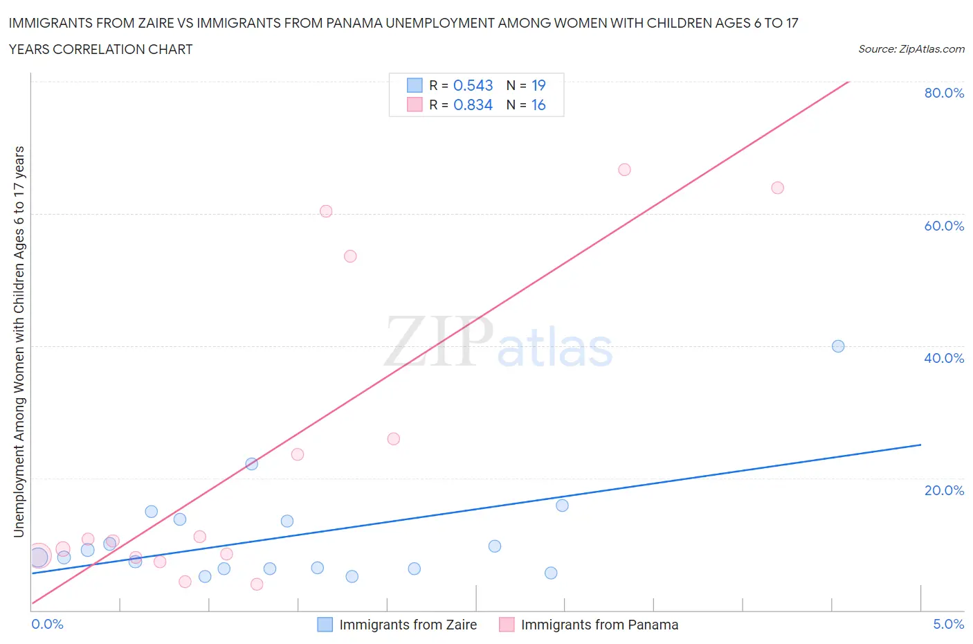 Immigrants from Zaire vs Immigrants from Panama Unemployment Among Women with Children Ages 6 to 17 years