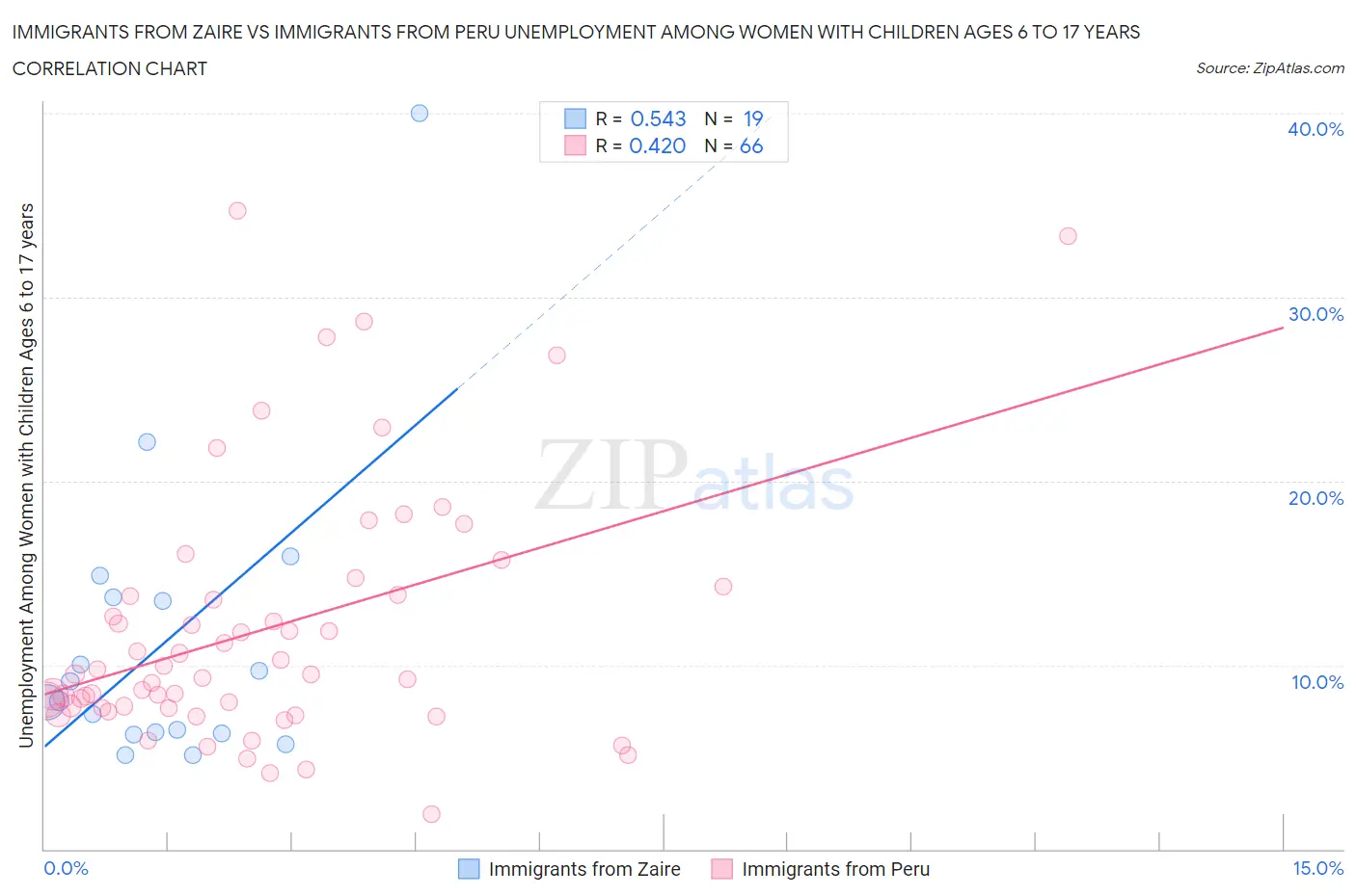 Immigrants from Zaire vs Immigrants from Peru Unemployment Among Women with Children Ages 6 to 17 years
