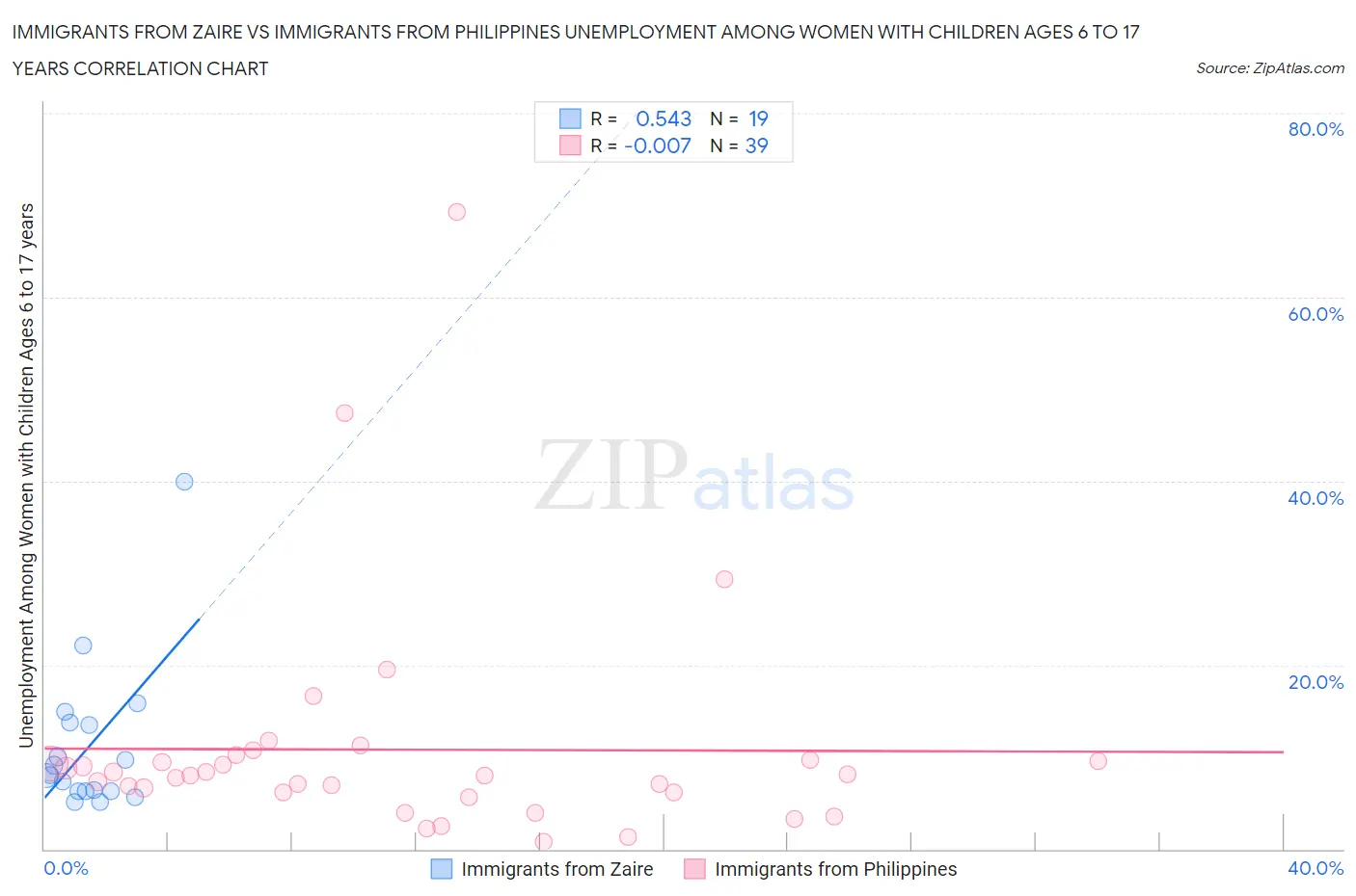 Immigrants from Zaire vs Immigrants from Philippines Unemployment Among Women with Children Ages 6 to 17 years