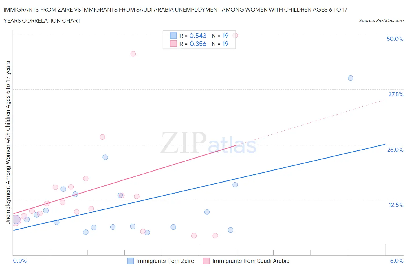 Immigrants from Zaire vs Immigrants from Saudi Arabia Unemployment Among Women with Children Ages 6 to 17 years