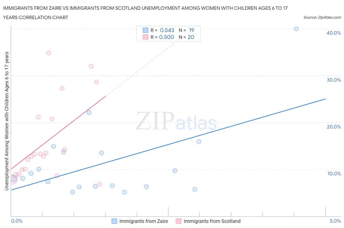 Immigrants from Zaire vs Immigrants from Scotland Unemployment Among Women with Children Ages 6 to 17 years