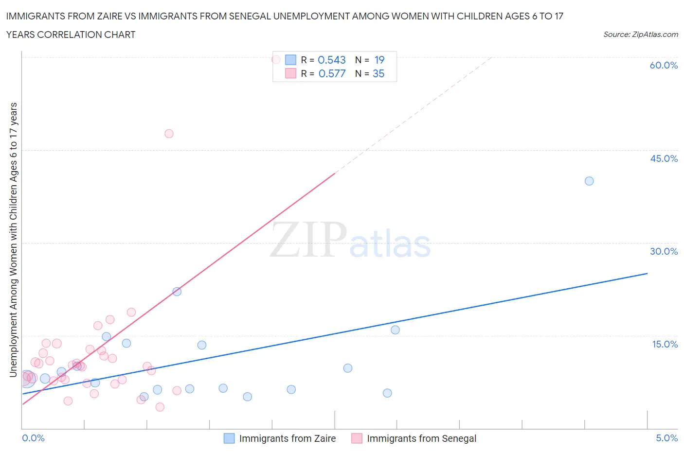 Immigrants from Zaire vs Immigrants from Senegal Unemployment Among Women with Children Ages 6 to 17 years