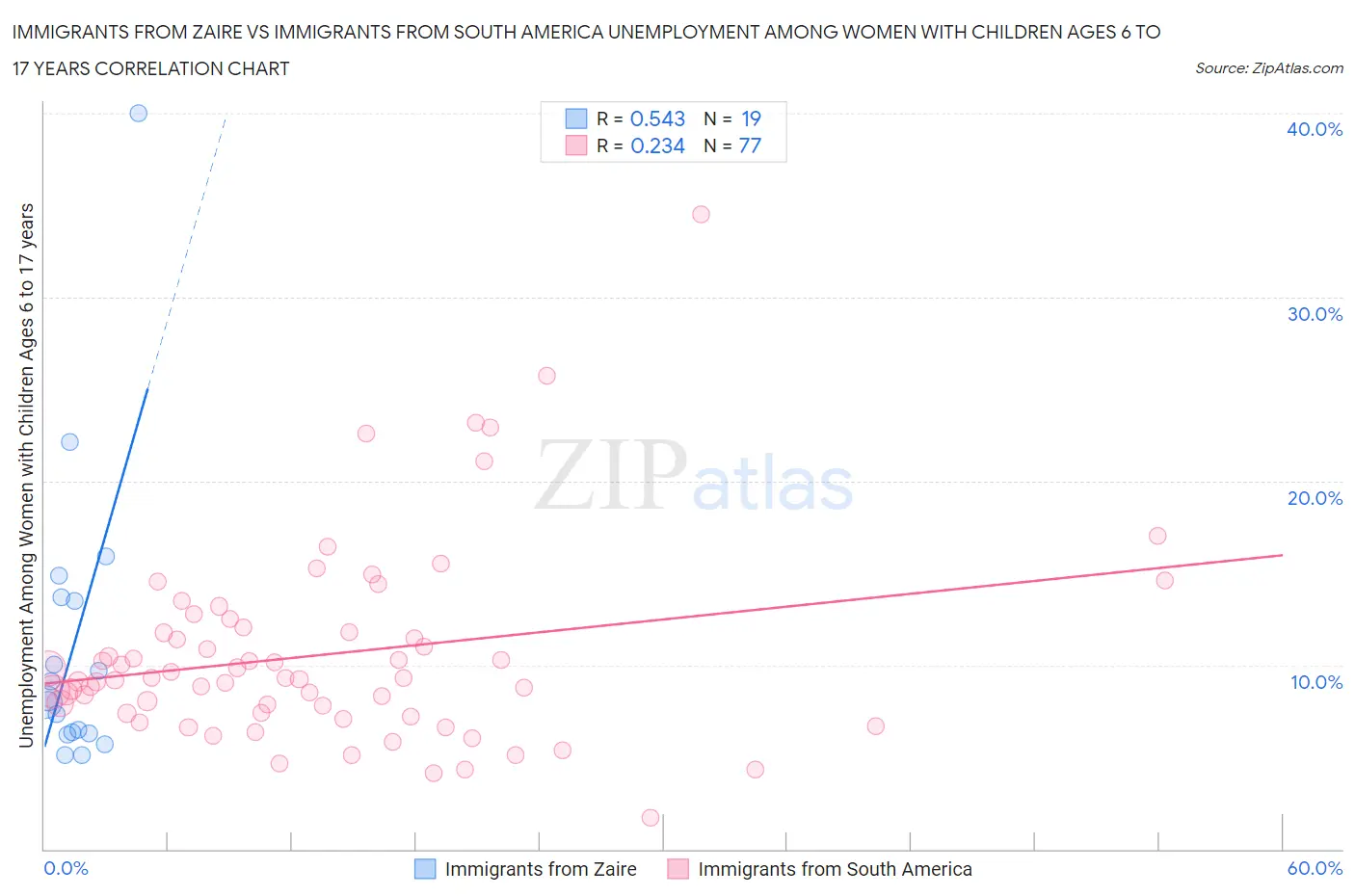 Immigrants from Zaire vs Immigrants from South America Unemployment Among Women with Children Ages 6 to 17 years