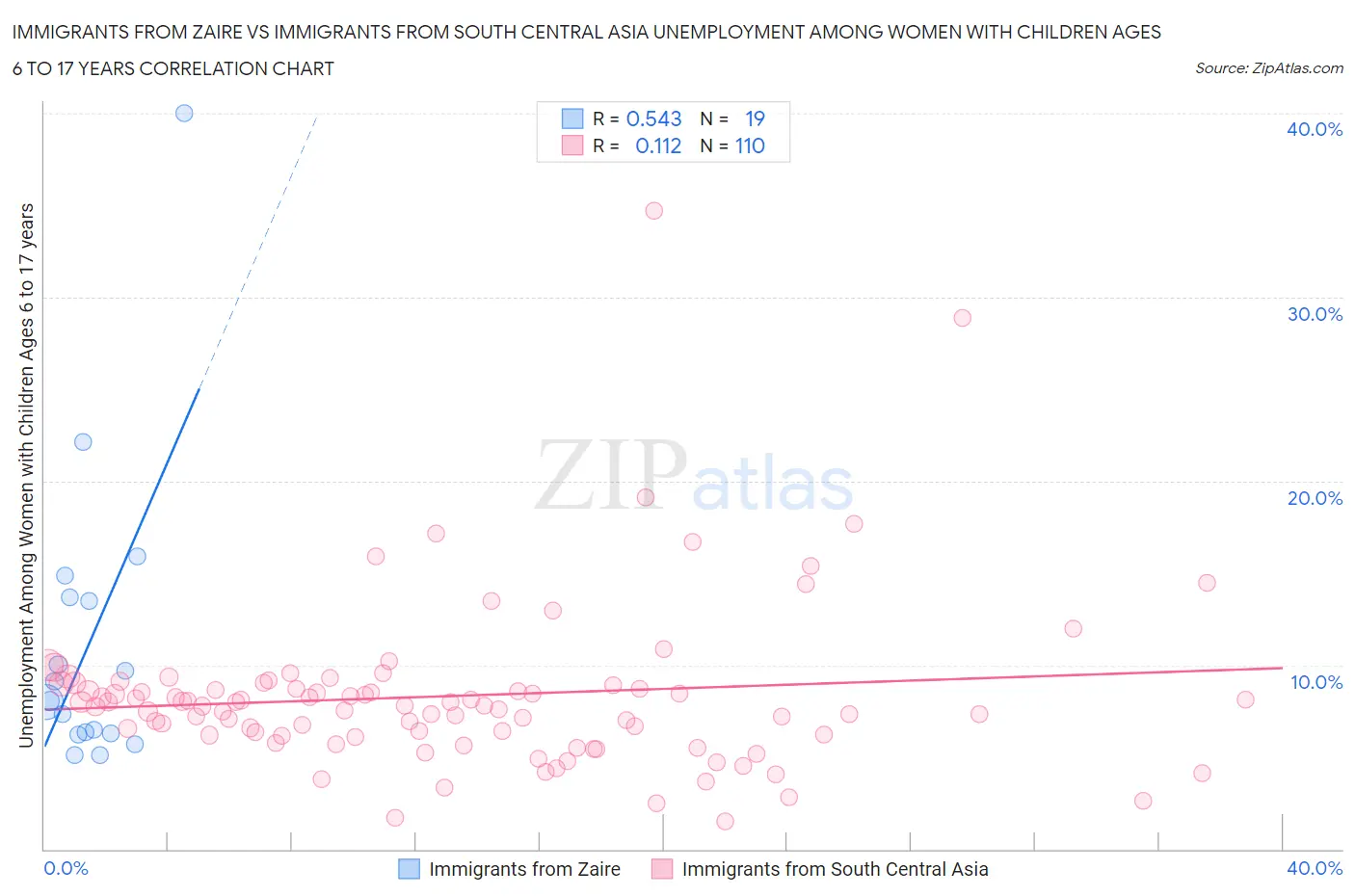 Immigrants from Zaire vs Immigrants from South Central Asia Unemployment Among Women with Children Ages 6 to 17 years