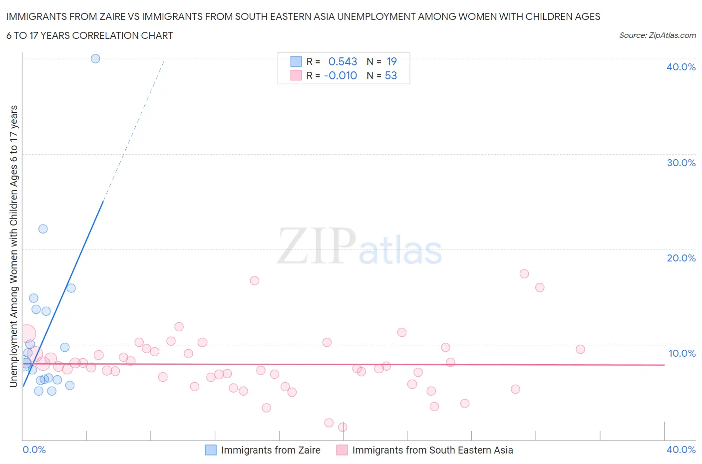 Immigrants from Zaire vs Immigrants from South Eastern Asia Unemployment Among Women with Children Ages 6 to 17 years