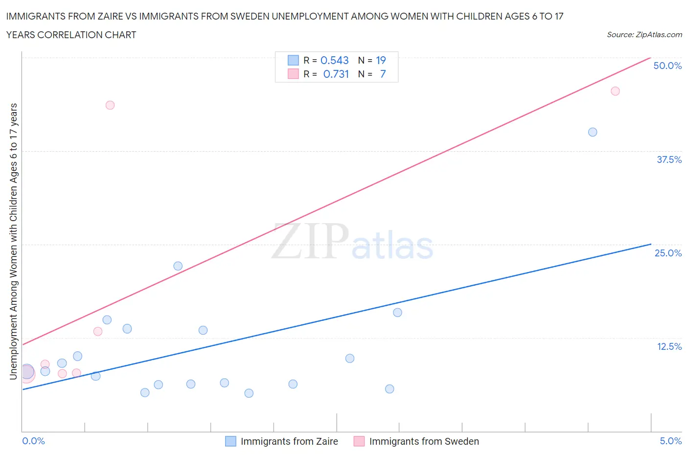 Immigrants from Zaire vs Immigrants from Sweden Unemployment Among Women with Children Ages 6 to 17 years