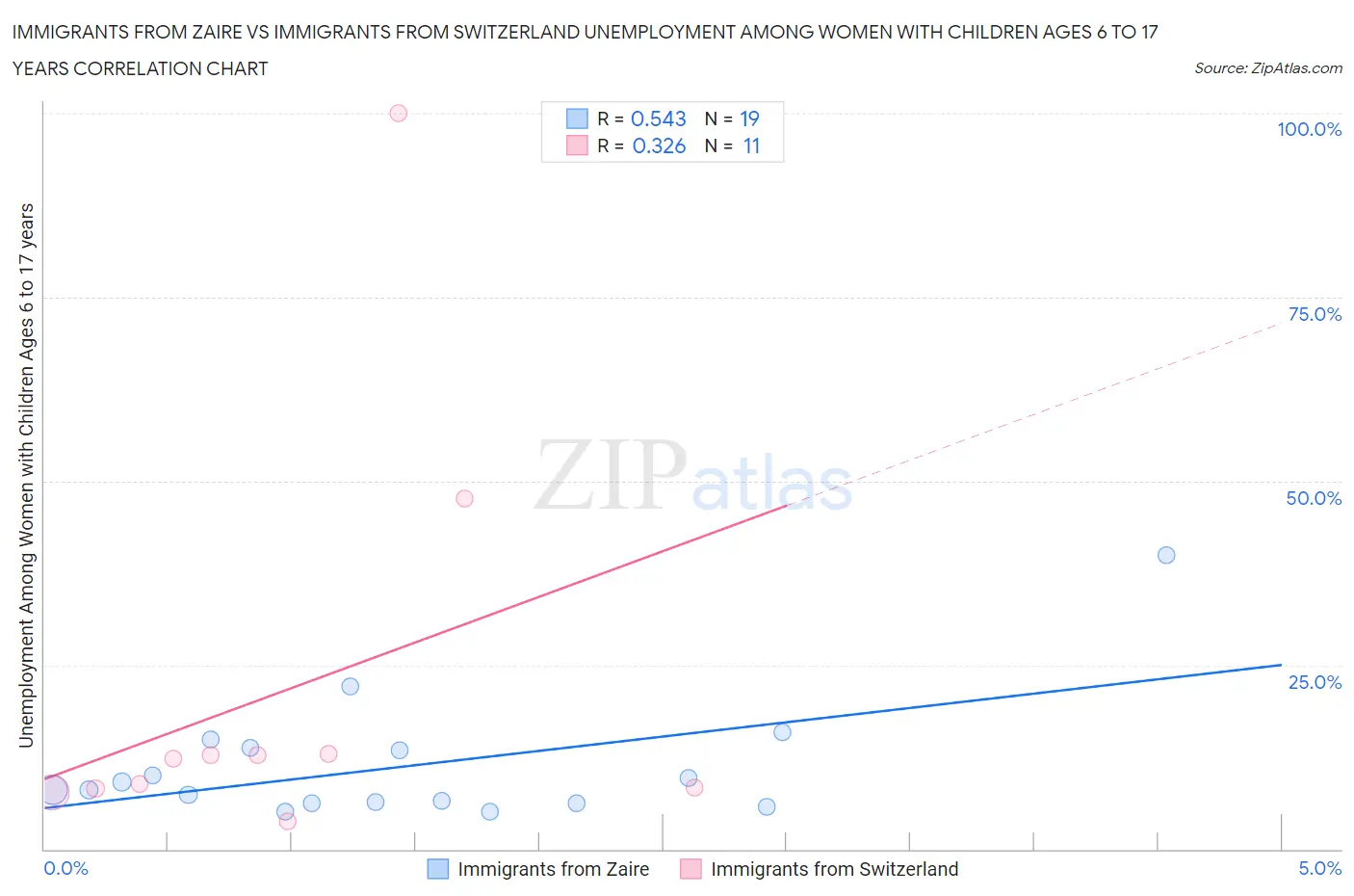 Immigrants from Zaire vs Immigrants from Switzerland Unemployment Among Women with Children Ages 6 to 17 years