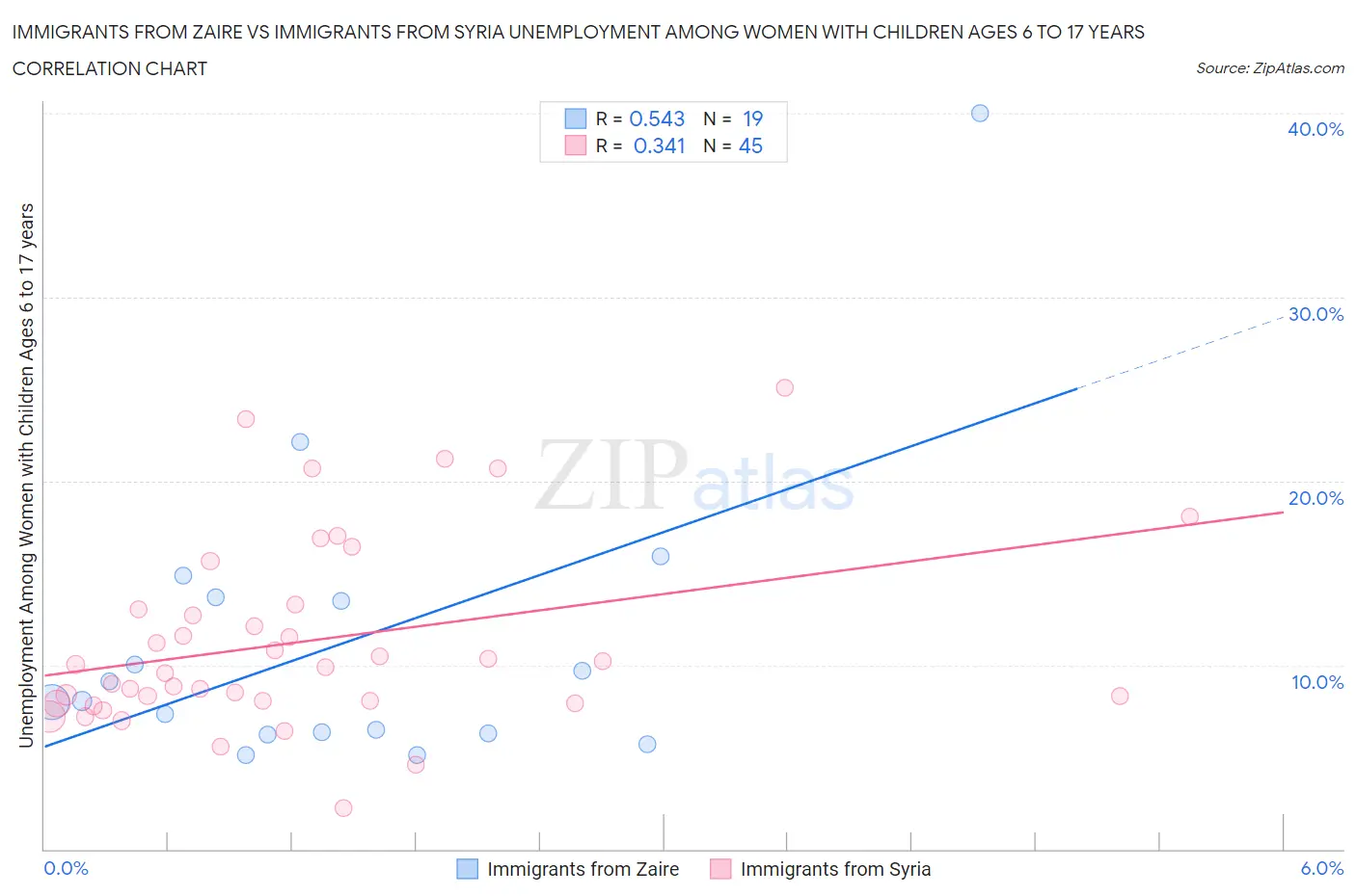Immigrants from Zaire vs Immigrants from Syria Unemployment Among Women with Children Ages 6 to 17 years