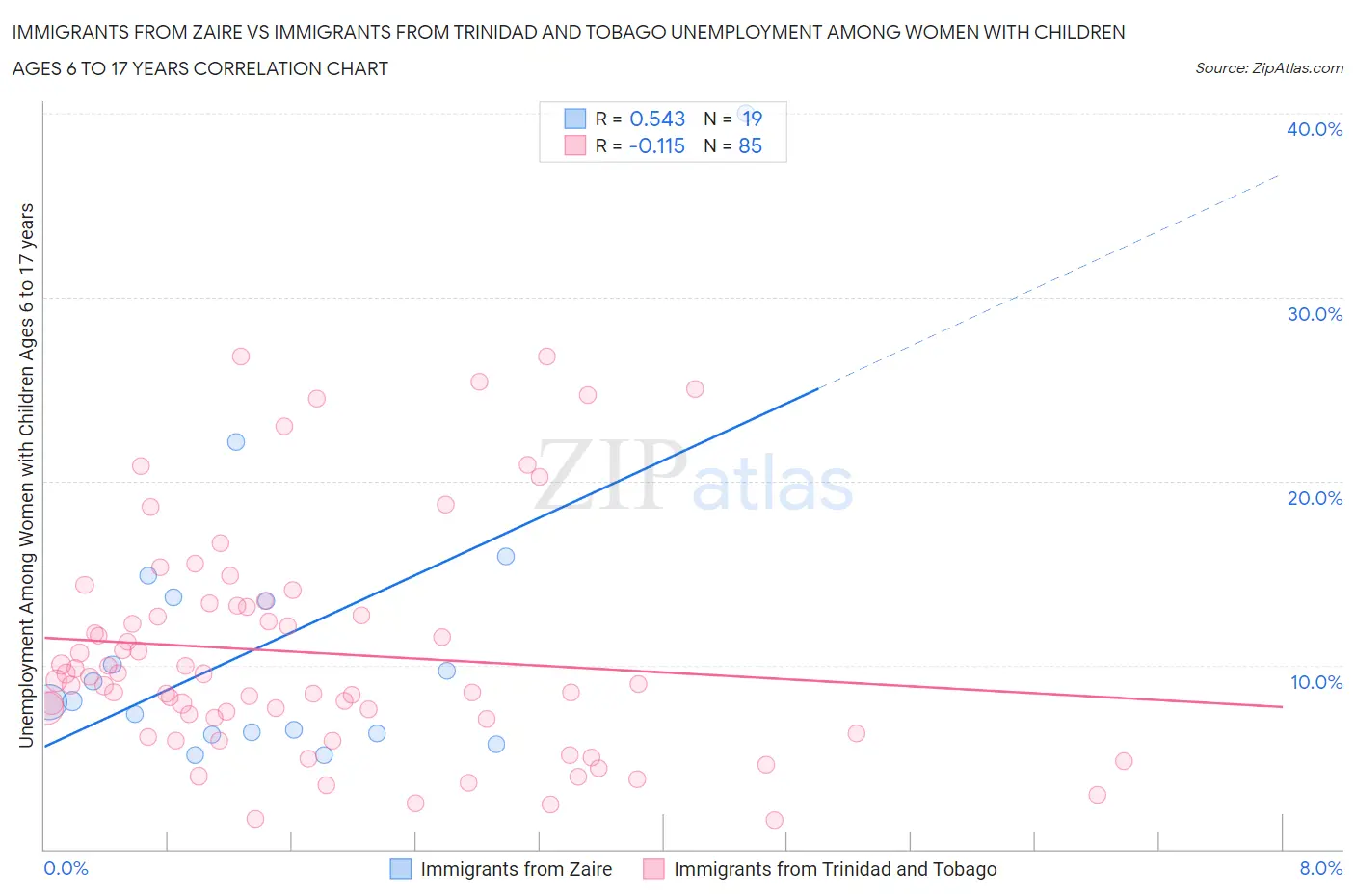 Immigrants from Zaire vs Immigrants from Trinidad and Tobago Unemployment Among Women with Children Ages 6 to 17 years