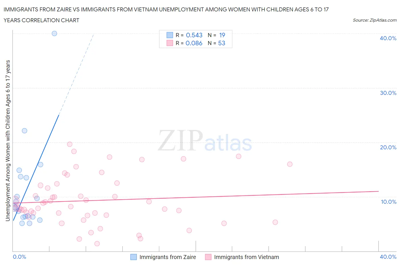 Immigrants from Zaire vs Immigrants from Vietnam Unemployment Among Women with Children Ages 6 to 17 years