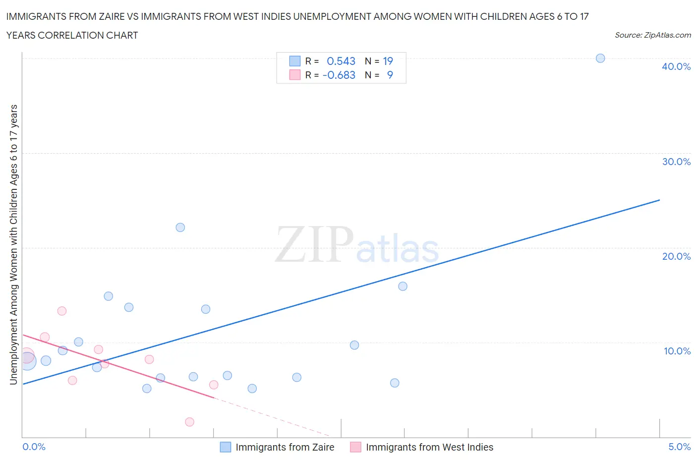Immigrants from Zaire vs Immigrants from West Indies Unemployment Among Women with Children Ages 6 to 17 years