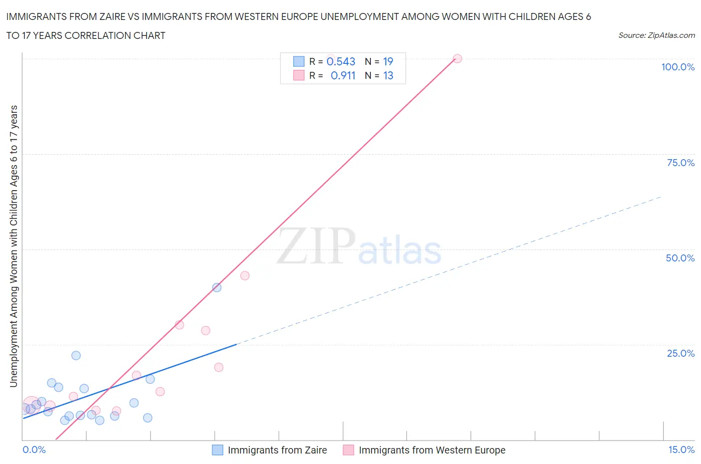 Immigrants from Zaire vs Immigrants from Western Europe Unemployment Among Women with Children Ages 6 to 17 years
