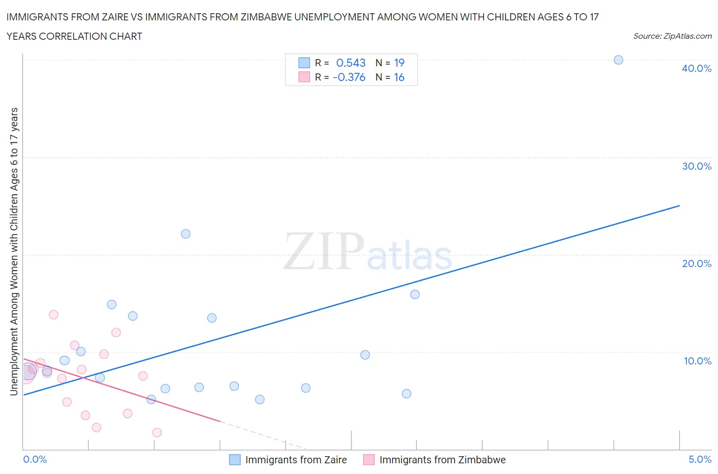 Immigrants from Zaire vs Immigrants from Zimbabwe Unemployment Among Women with Children Ages 6 to 17 years