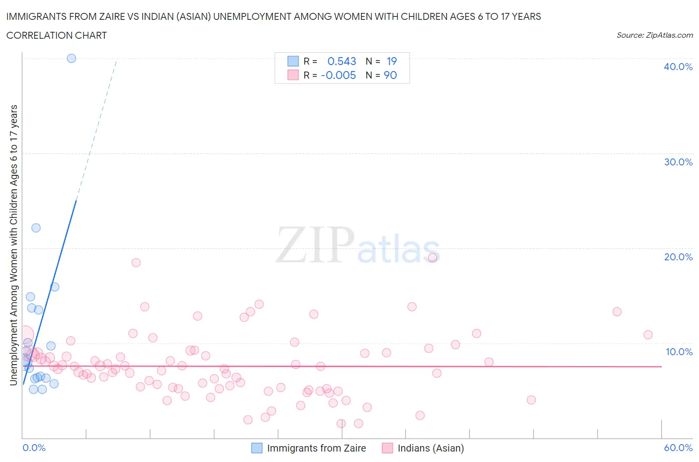 Immigrants from Zaire vs Indian (Asian) Unemployment Among Women with Children Ages 6 to 17 years