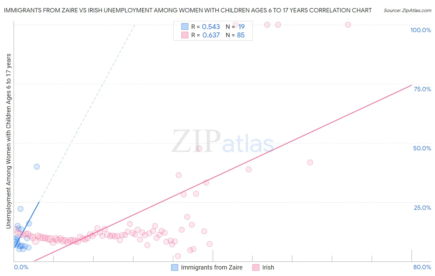 Immigrants from Zaire vs Irish Unemployment Among Women with Children Ages 6 to 17 years