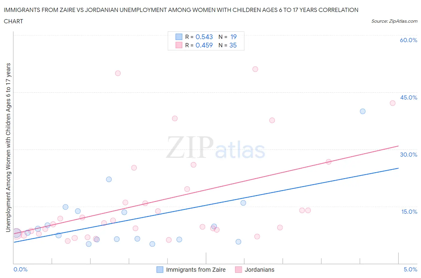 Immigrants from Zaire vs Jordanian Unemployment Among Women with Children Ages 6 to 17 years