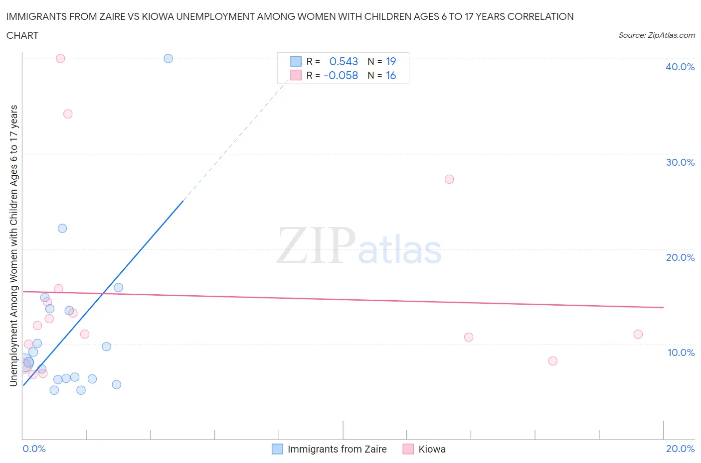 Immigrants from Zaire vs Kiowa Unemployment Among Women with Children Ages 6 to 17 years