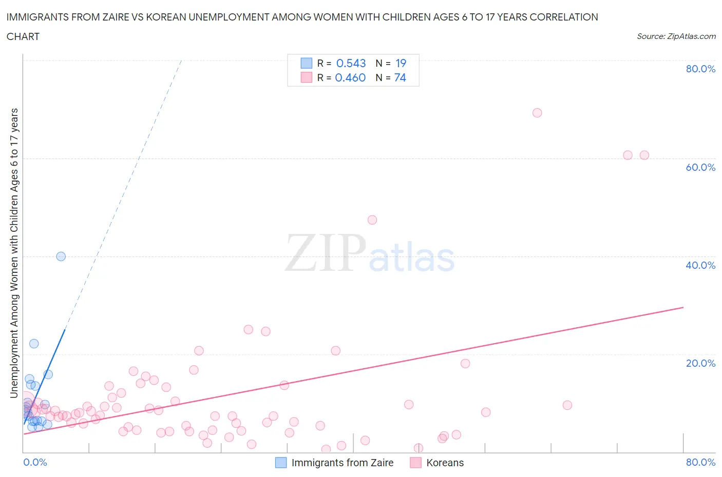 Immigrants from Zaire vs Korean Unemployment Among Women with Children Ages 6 to 17 years