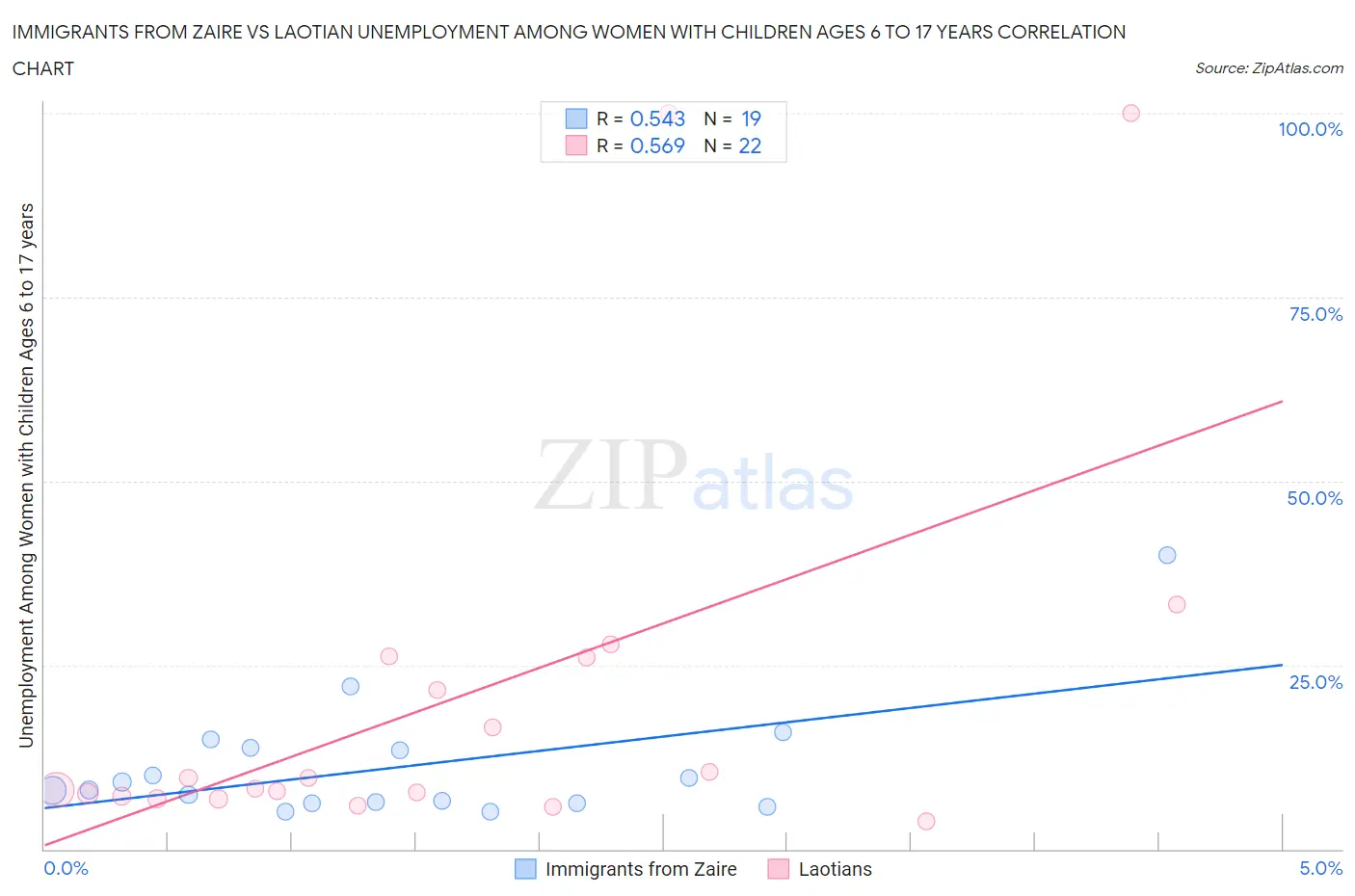 Immigrants from Zaire vs Laotian Unemployment Among Women with Children Ages 6 to 17 years