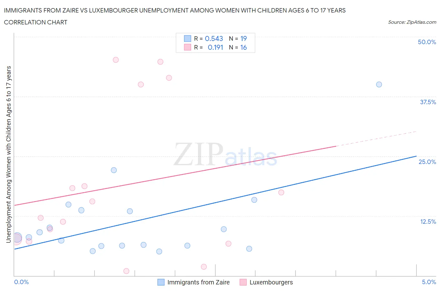 Immigrants from Zaire vs Luxembourger Unemployment Among Women with Children Ages 6 to 17 years