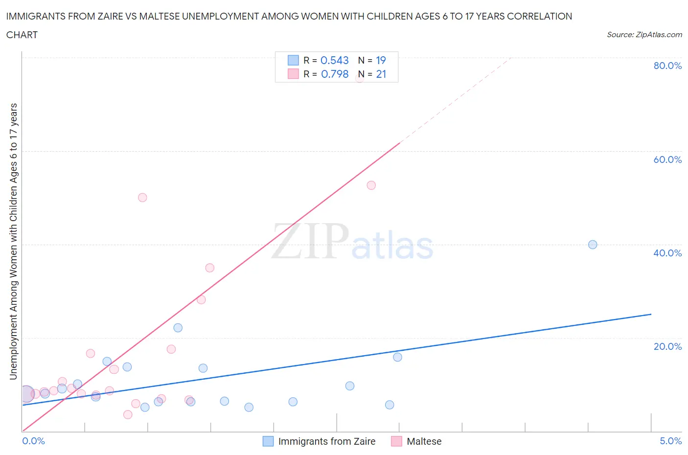 Immigrants from Zaire vs Maltese Unemployment Among Women with Children Ages 6 to 17 years