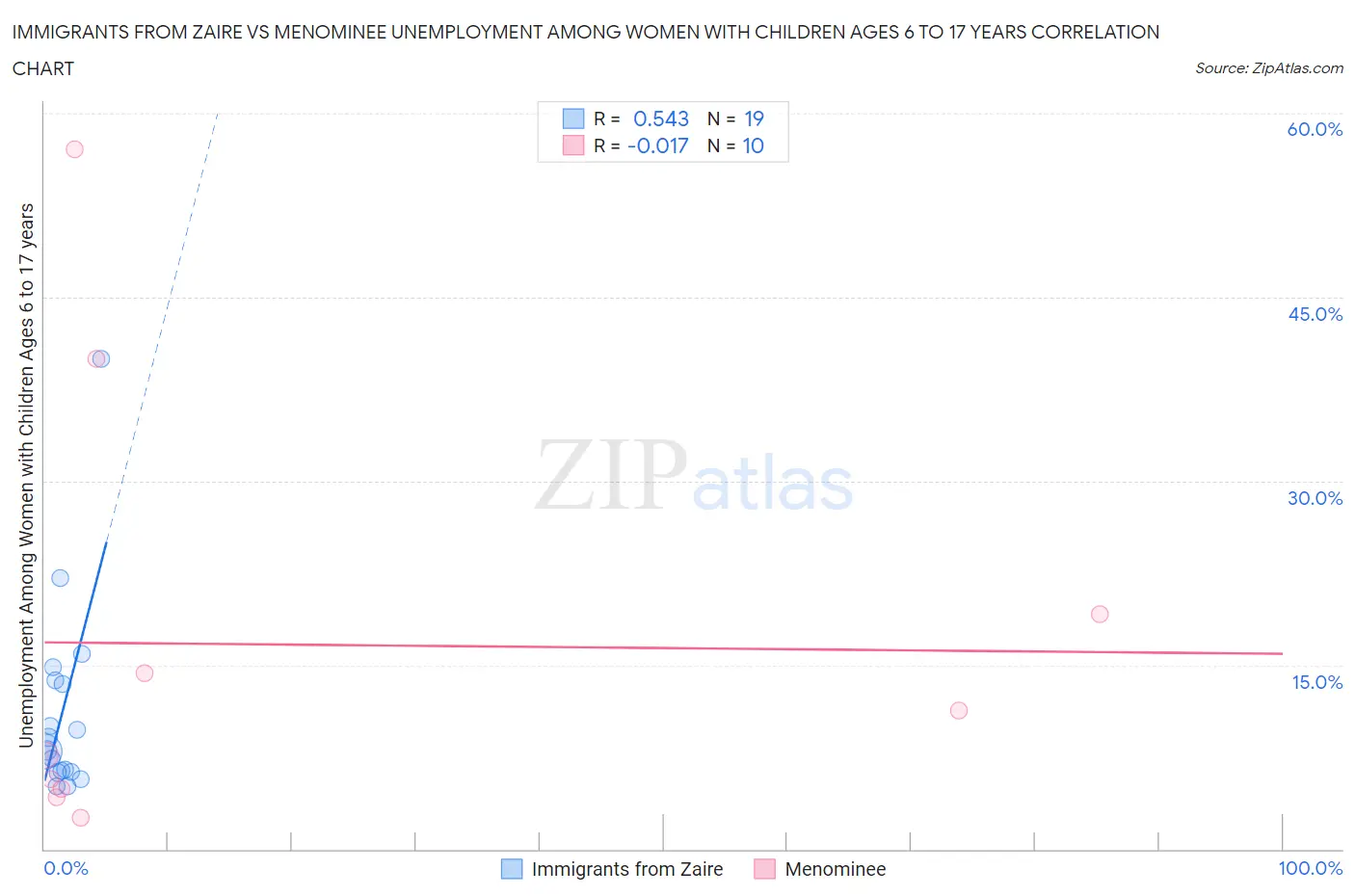 Immigrants from Zaire vs Menominee Unemployment Among Women with Children Ages 6 to 17 years