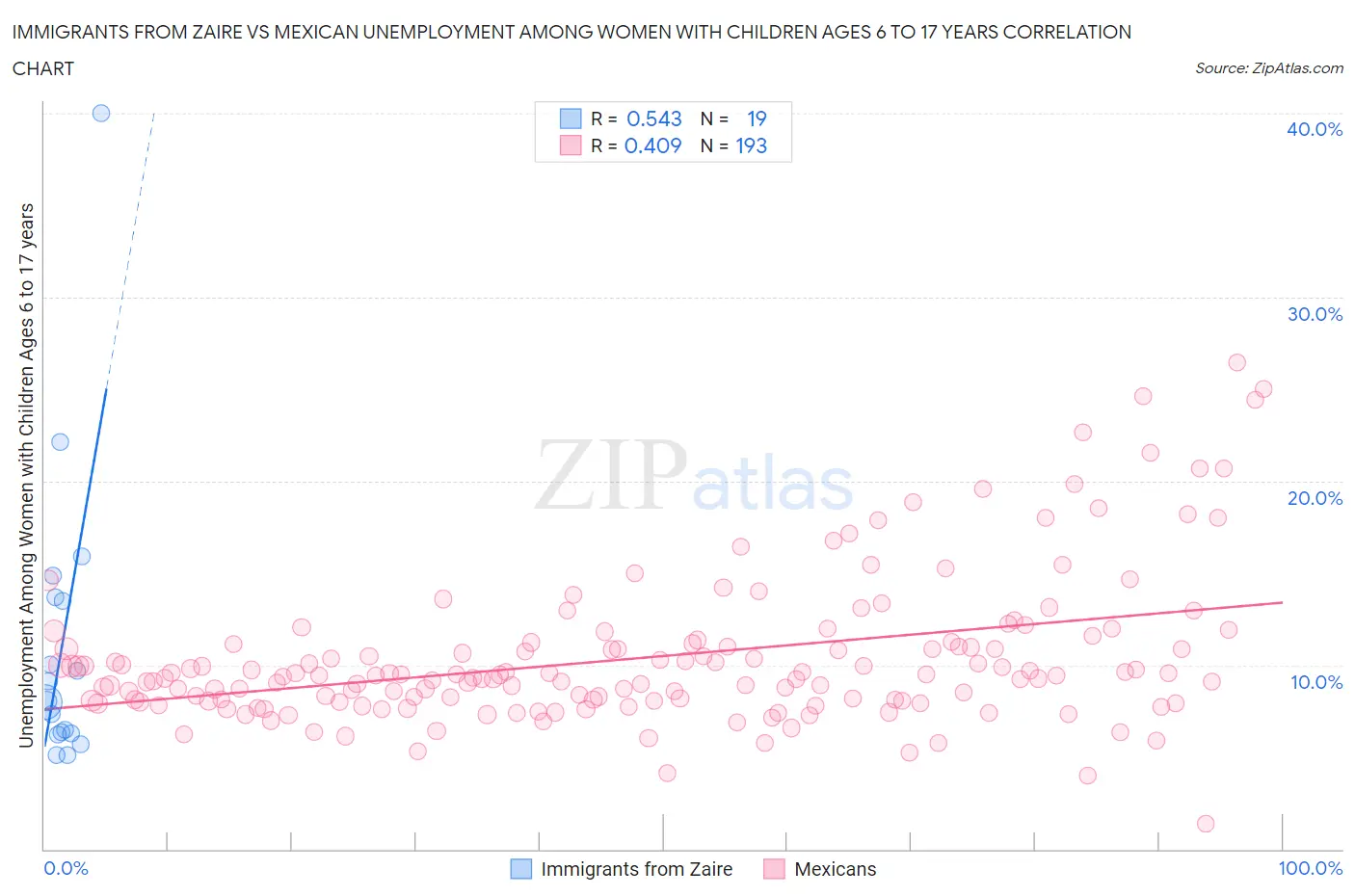 Immigrants from Zaire vs Mexican Unemployment Among Women with Children Ages 6 to 17 years