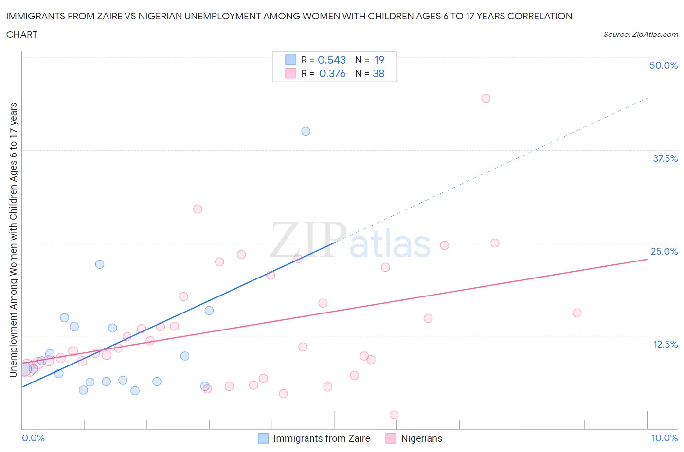 Immigrants from Zaire vs Nigerian Unemployment Among Women with Children Ages 6 to 17 years