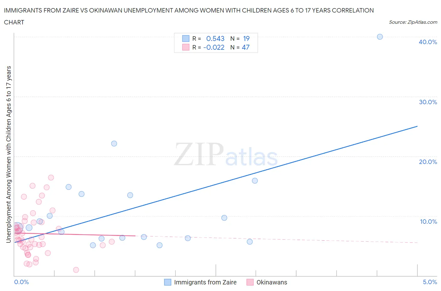 Immigrants from Zaire vs Okinawan Unemployment Among Women with Children Ages 6 to 17 years