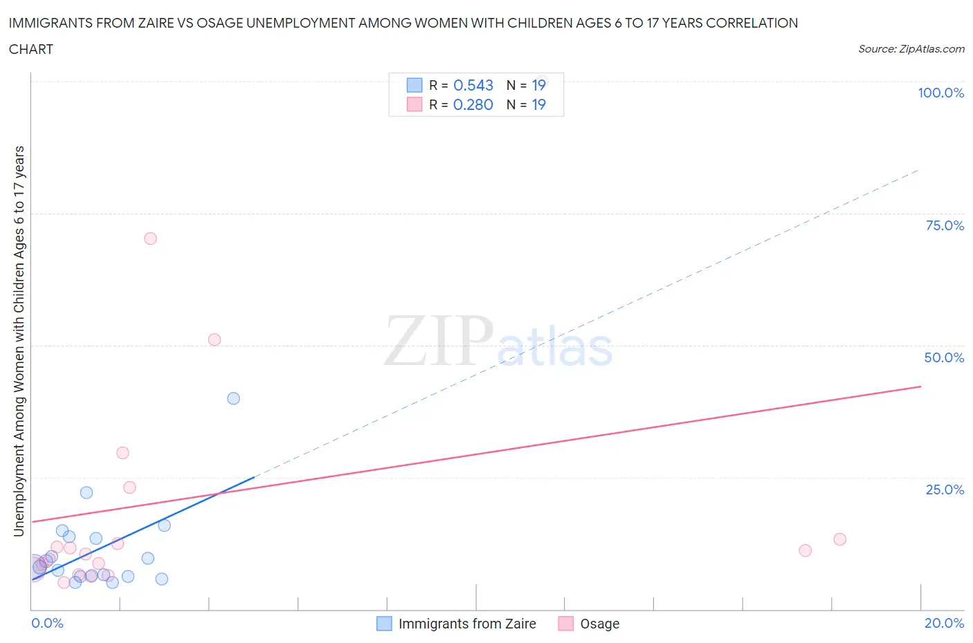Immigrants from Zaire vs Osage Unemployment Among Women with Children Ages 6 to 17 years