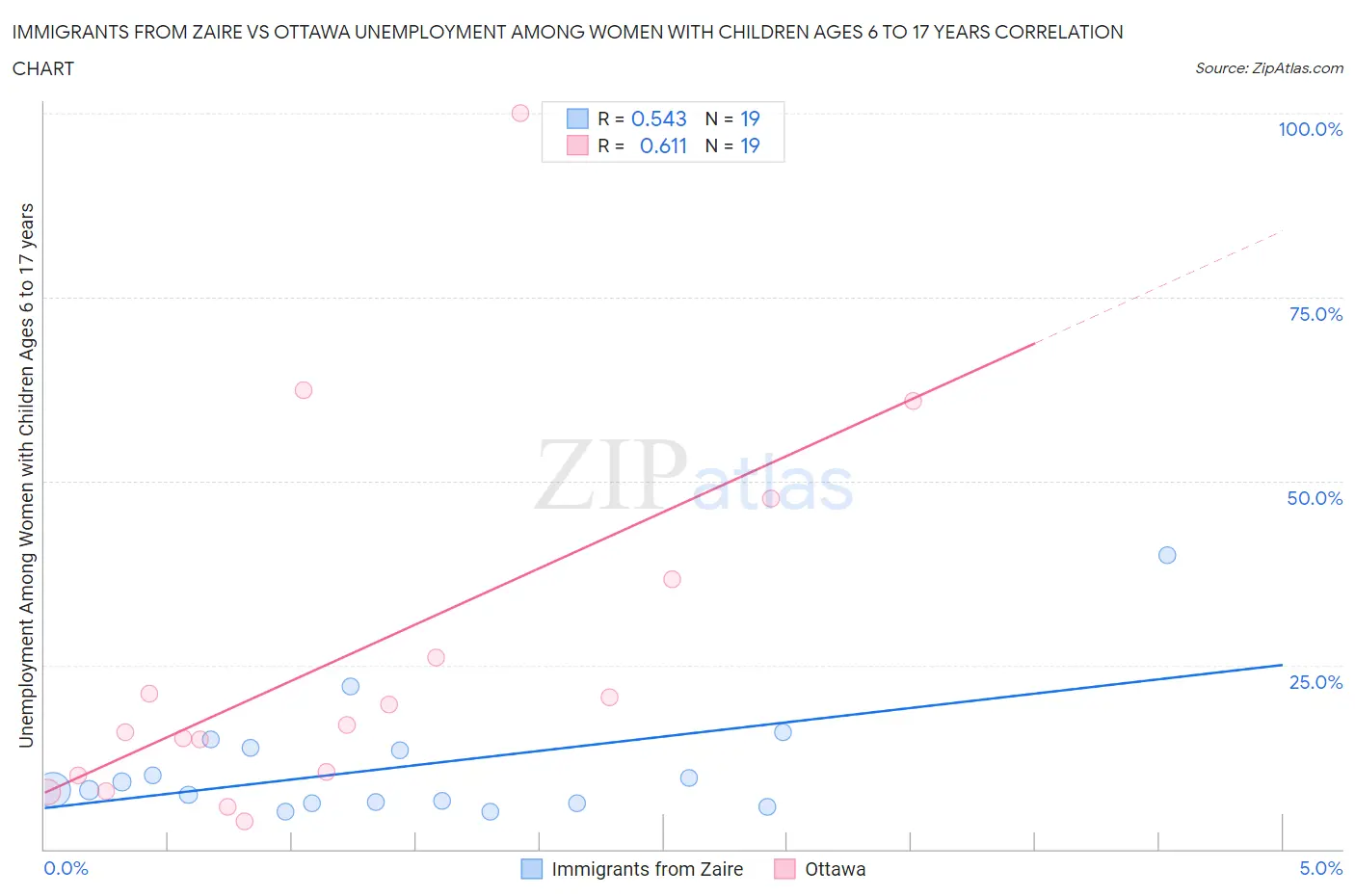 Immigrants from Zaire vs Ottawa Unemployment Among Women with Children Ages 6 to 17 years