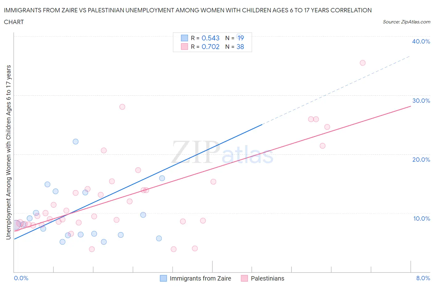 Immigrants from Zaire vs Palestinian Unemployment Among Women with Children Ages 6 to 17 years