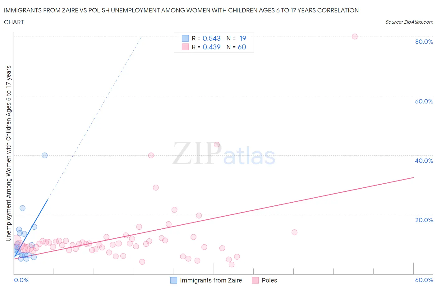 Immigrants from Zaire vs Polish Unemployment Among Women with Children Ages 6 to 17 years