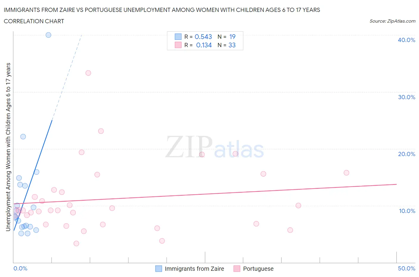 Immigrants from Zaire vs Portuguese Unemployment Among Women with Children Ages 6 to 17 years