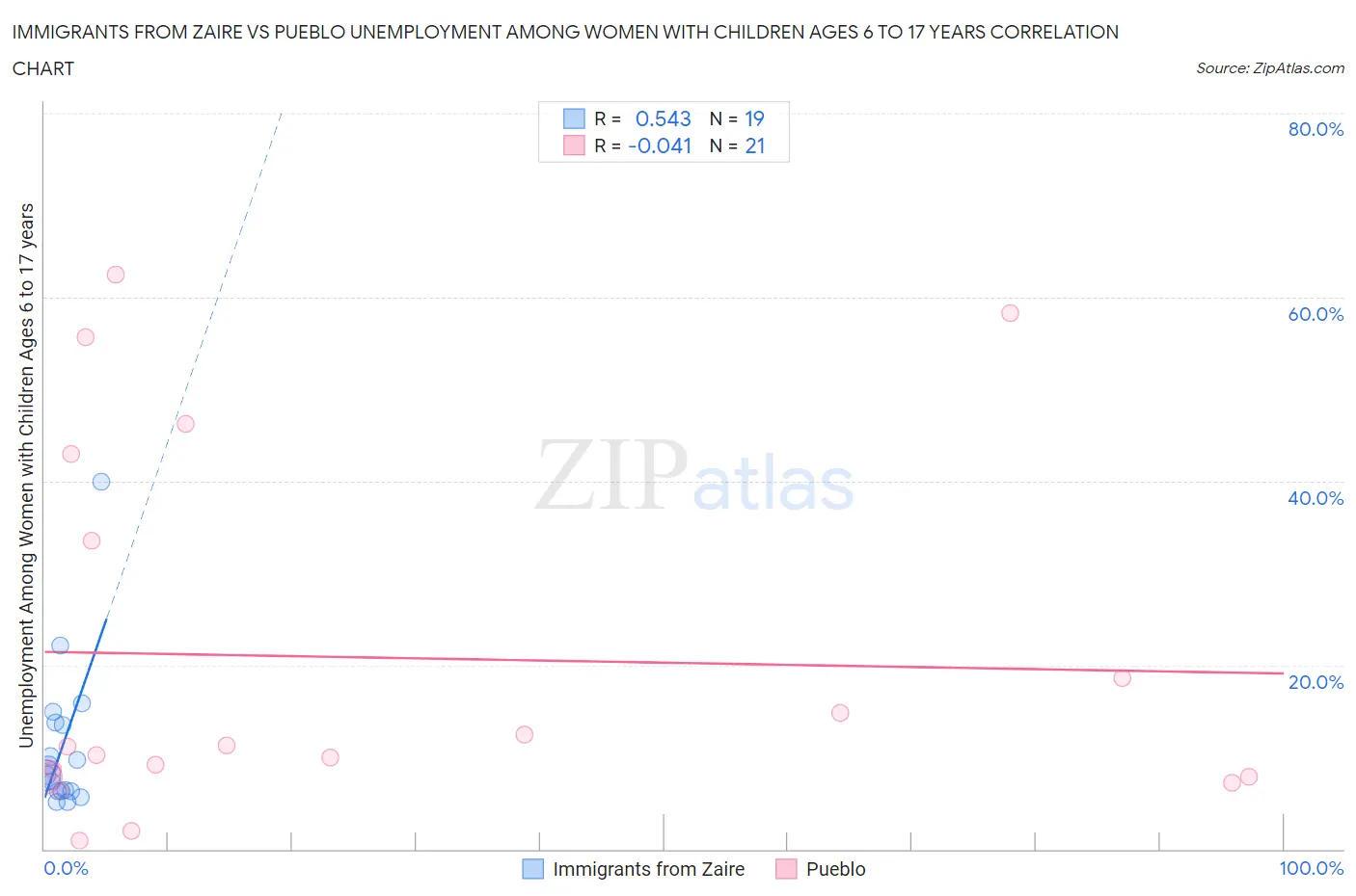 Immigrants from Zaire vs Pueblo Unemployment Among Women with Children Ages 6 to 17 years