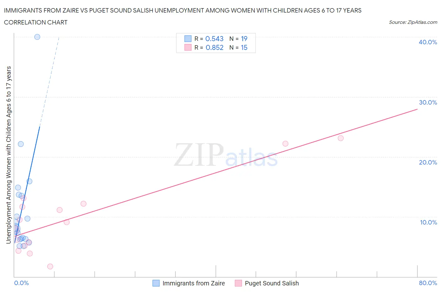 Immigrants from Zaire vs Puget Sound Salish Unemployment Among Women with Children Ages 6 to 17 years