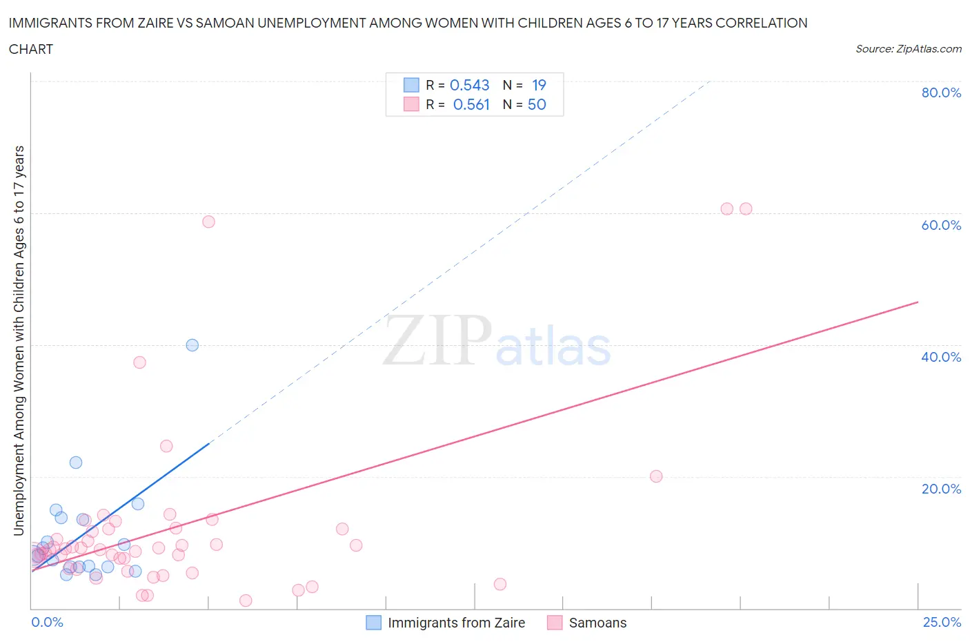 Immigrants from Zaire vs Samoan Unemployment Among Women with Children Ages 6 to 17 years