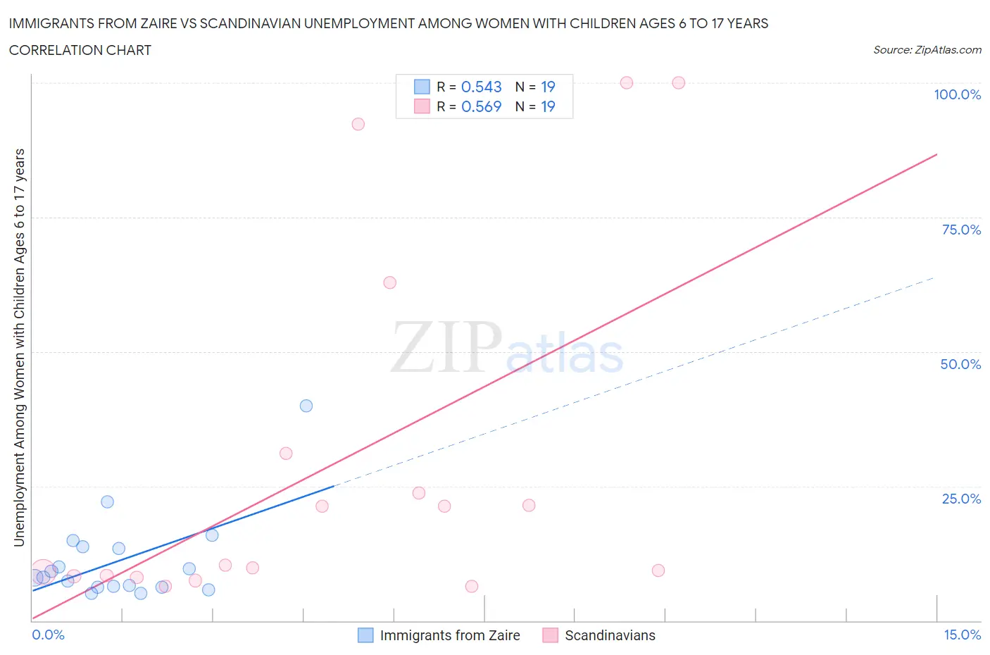 Immigrants from Zaire vs Scandinavian Unemployment Among Women with Children Ages 6 to 17 years