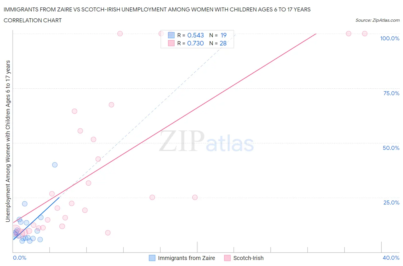 Immigrants from Zaire vs Scotch-Irish Unemployment Among Women with Children Ages 6 to 17 years