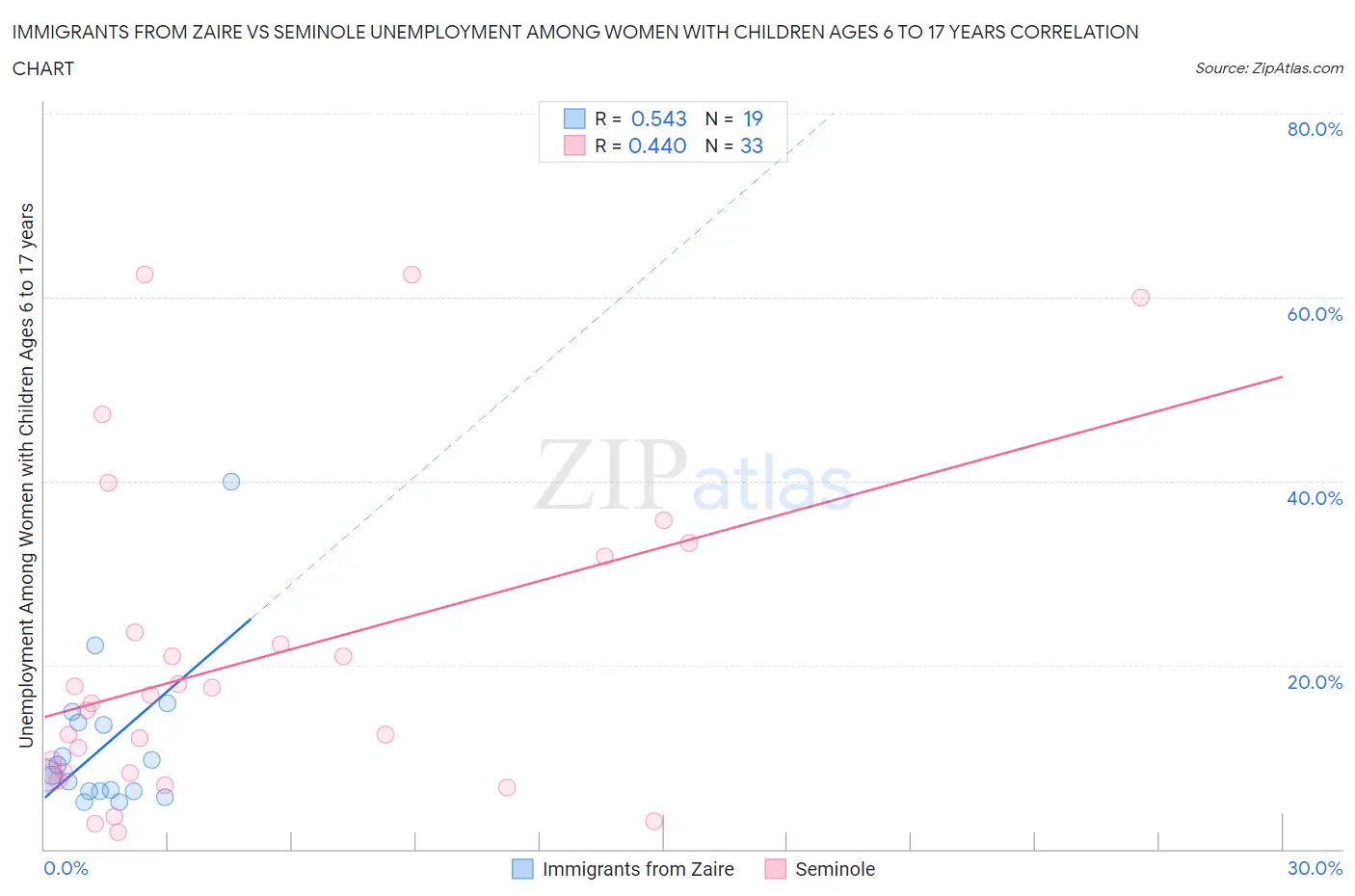 Immigrants from Zaire vs Seminole Unemployment Among Women with Children Ages 6 to 17 years
