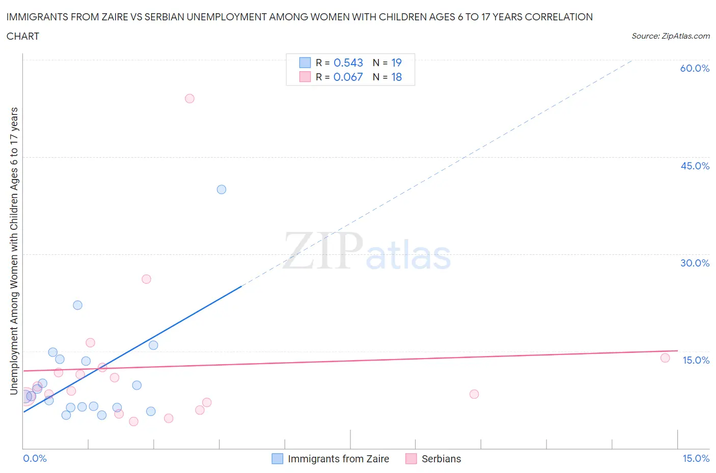 Immigrants from Zaire vs Serbian Unemployment Among Women with Children Ages 6 to 17 years