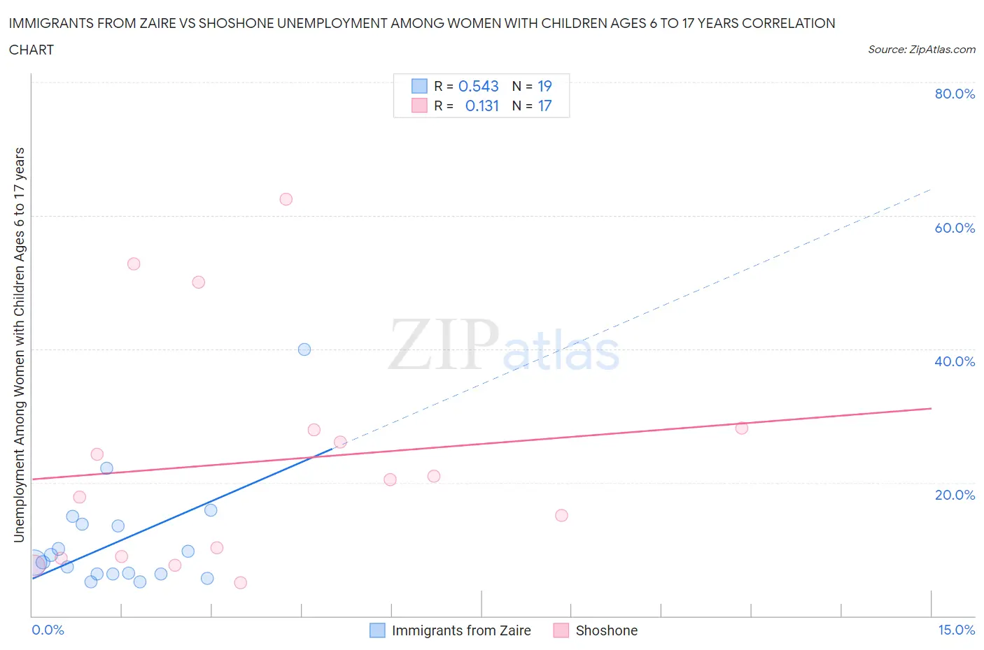 Immigrants from Zaire vs Shoshone Unemployment Among Women with Children Ages 6 to 17 years